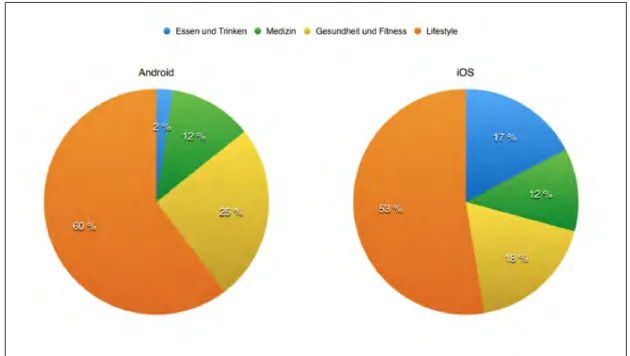 Abbildung 1: Nach Kategorien zusammengefasste mobile Anwendungen der beiden gr¨ oßten Betriebssysteme 1
