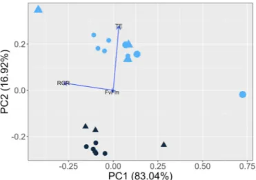 Fig.  4. Principle  Component  Analysis  of  the  response  variables  measured  (Trolox  equivalents,  relative  growth  rate,  and  Fv/Fm)