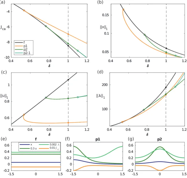 Fig. 3. Bifurcation analysis of the canonical system (12) in 1D. (a)–(d) Bifurcation diagrams of CSSs, showing (a) the spatially averaged utility J  ca , (b) the  integrated amount of the  stocks  || x  || 1 , (c) the control  || u  || 1 ,  and (d) the cos