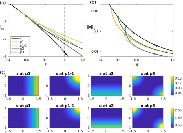 Fig. 5. Bifurcation analysis of the model  in a 2D continuous space. (a)–(b) Bifurcation diagrams of CSSs, showing (a) the spatially  averaged utility J  ca and  (b) the integrated amount of the stocks  || x  || 1 in dependence of the mortality rate  δ 