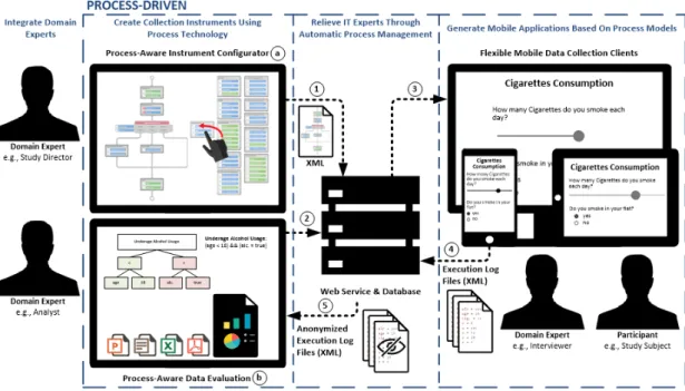 Abbildung 2.1: Konzept für eine prozessgetriebene mobile Datenerfassung [18]