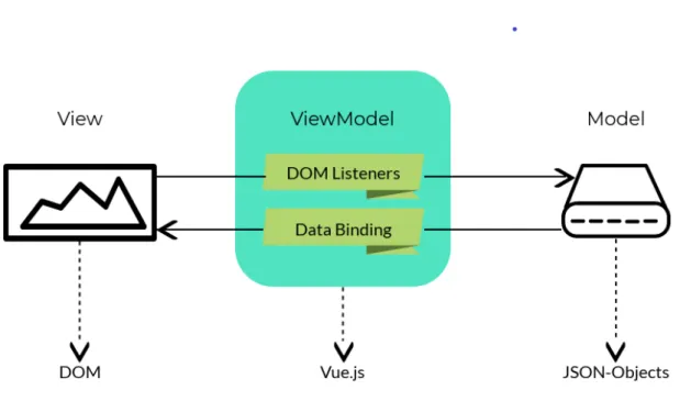 Abbildung 4.1: Grafische Darstellung der Model View ViewModel Struktur