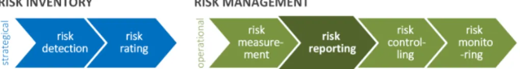 Fig. 1. Risk Management Procedure