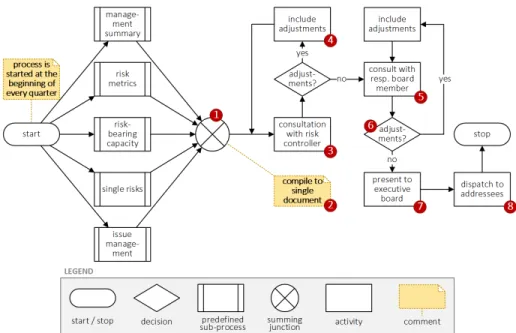 Fig. 2. Risk Reporting Procedure (in Flowchart Notation)