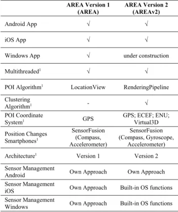 Table 1.  AREA Versions 