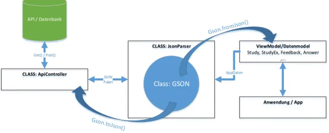 Abbildung 7: Datenmodel/ViewModel generieren mittels GSON 