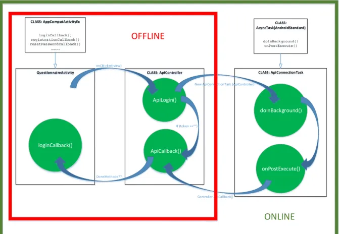 Abbildung 10: Unterschied Kommunikation Offline vs. Online 
