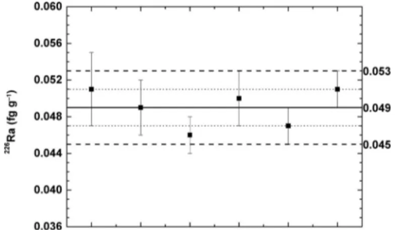 Fig 5. Replicate measurement of 226 Ra by single-collector sector-ﬁeld ICP-MS. Error bars represent the uncertainties on the measurement; short dashed lines and dashed lines represent 1σ and 2σ, respectively.