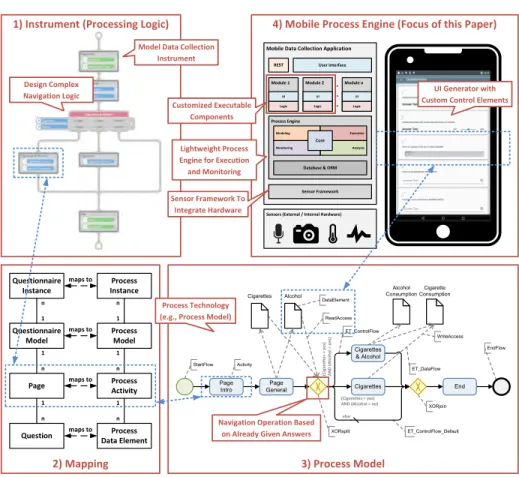 Fig. 1. Overall Idea: 1) Modeling a data collection instrument, 2 &amp; 3) Mapping the instrument to a process model, 4) Executing instances on smart mobile devices using a mobile process engine