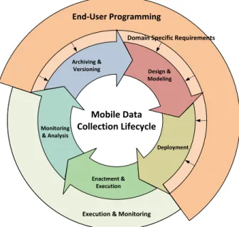 Fig. 2. Mobile Data Collection Lifecycle