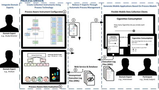 Fig. 3. QuestionSys Architecture: Supporting Flexible Mobile Data Collection