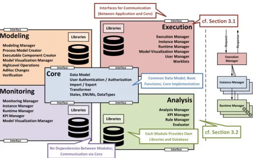Fig. 4. Components of the Mobile Process Engine