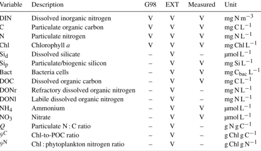 Table A1. State variables of the G98 model and the EXT model (marked with “V” if present and “–” if absent) with units and designation if these state variables had been measured in the experiment.