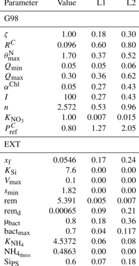Table A4. Output of the sensitivity analysis (sensFun of the FME package in R, EXT fit on BACT+) with the value for each parameter and different sensitivity indices obtained after quantifying the effects of small perturbations of the parameters on the outp