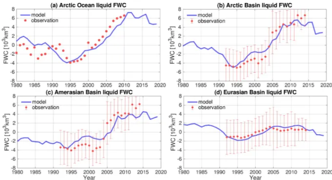 Figure 4.  (a) Arctic annual mean sea ice volume from the control run and  the Pan-Arctic Ice Ocean Modeling and Assimilation System (PIOMAS)  result (Schweiger et al., 2011)