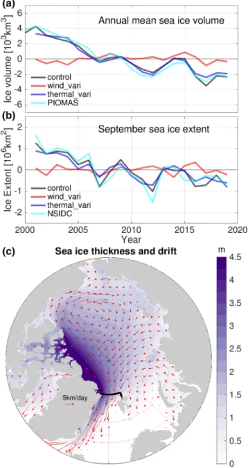 Figure 1.  (a) Arctic annual mean sea ice volume in the three simulations  and the PIOMAS result (Schweiger et al., 2011)