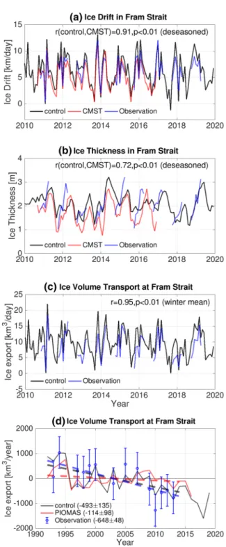 Figure 2.  (a) Monthly sea ice drift speed in the Fram Strait gate in the control simulation, CMST reanalysis (Mu  et al., 2018a), and the observation (Ricker et al., 2018)