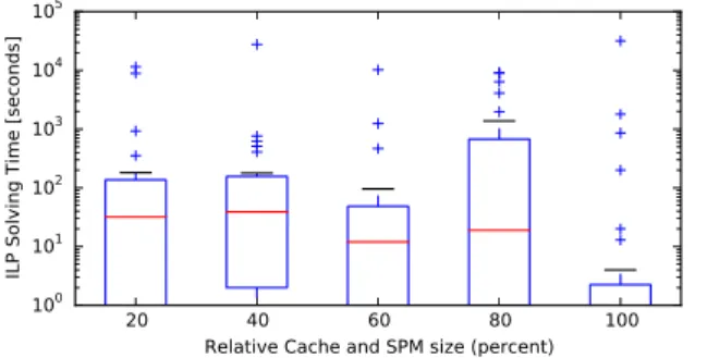 Figure 4: ILP solving time for the cache-aware SPM allocation.