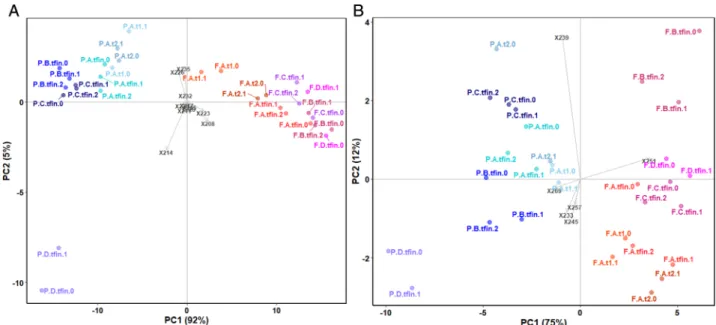 Fig. 4. PCA of allele frequencies in multi-strain experiment samples in validation 1 as measured by MPB and allele-speciﬁc qPCR (asqPCA) of microsatellite loci ThKF3 (A) and ThKF7 (B)