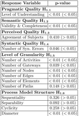 Table 1. Results of Hypotheses Testing