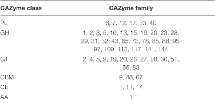 TABLE 1 | CAZyme families encoded by Maribacter dokdonensis 62–1.