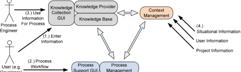 Fig. 5. Knowledge provisioning example 