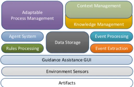 Fig. 2. Automated knowledge provisioning conceptual architecture (domain independent)  Contemporary PAIS only offer a limited number of concepts like activities,  work-flows, data elements, users, and roles