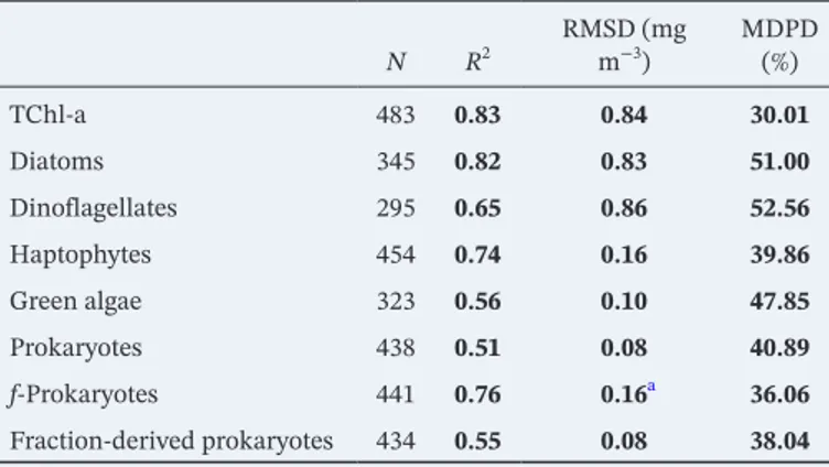 Table  5 shows the combined statistics of the regression models from  SST-separated hybrid algorithms for the two temperature regimes, while  Table S3 displays separately the statistics for the two regimes