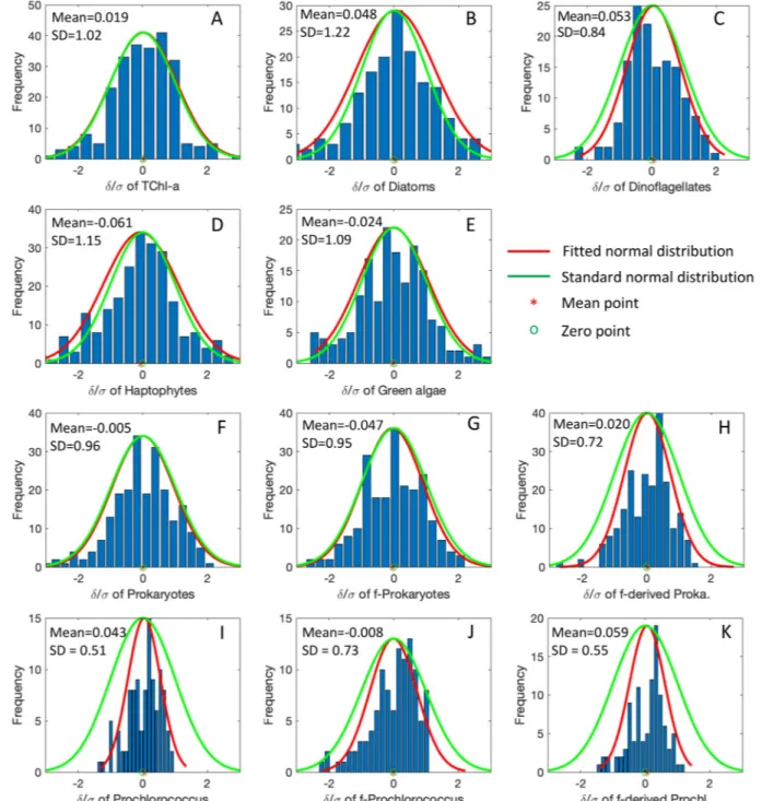 Figure 11.  Distributions of the actual error normalized by the modeled propagated error (δ PFT /σ PFT ) for all the retrieved (using EOF-SST hybrid algorithm) PFT  quantities from the testing data set: (a) TChl-a; Chl-a of (b) diatoms, (c) dinoflagellates