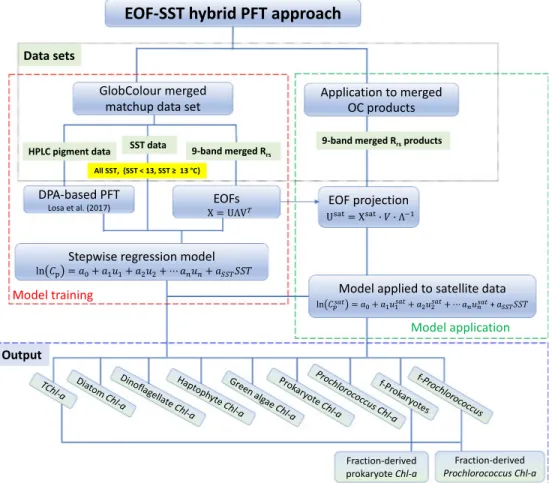 Figure 4.  Flowchart illustrating the EOF-SST hybrid algorithm and the SST-separated hybrid algorithms for predicting  TChl-a, Chl-a of six PFTs, and two fractions with GlobColour merged product