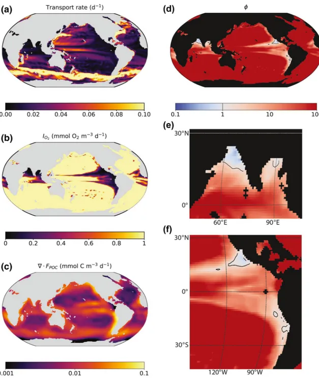 Figure 1.  The flux-based criteria for anaerobic activity ϕ and its components at 270 m depth: (a) the bulk gross (incoming) transport rate of oxygen, analogous  to a chemostat dilution rate for each water parcel (calculated as  I O 2  O 2   1 ) (b) t