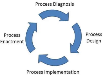 Figure 1-1: Process lifecycle (adopted from [vdAa04]) 