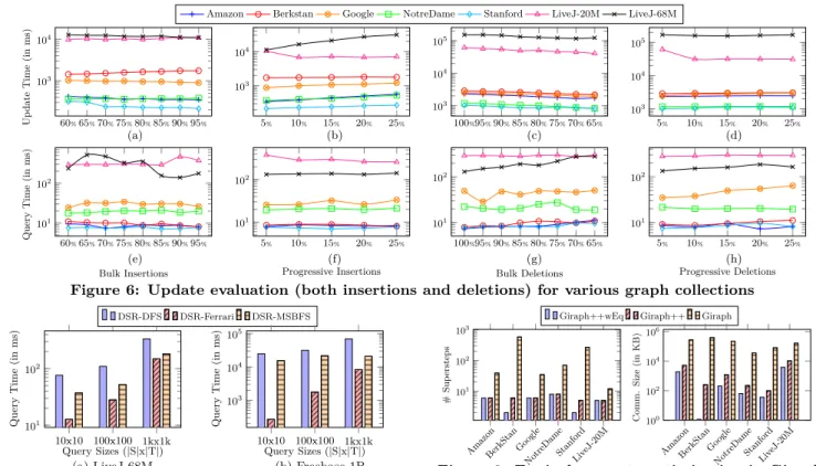 Figure 6: Update evaluation (both insertions and deletions) for various graph collections