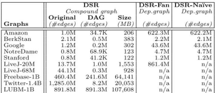 Table 1: Graph datasets and sizes