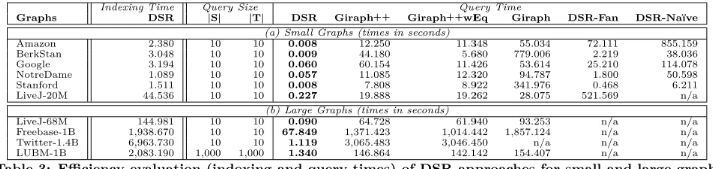 Table 3: Efficiency evaluation (indexing and query times) of DSR approaches for small and large graphs