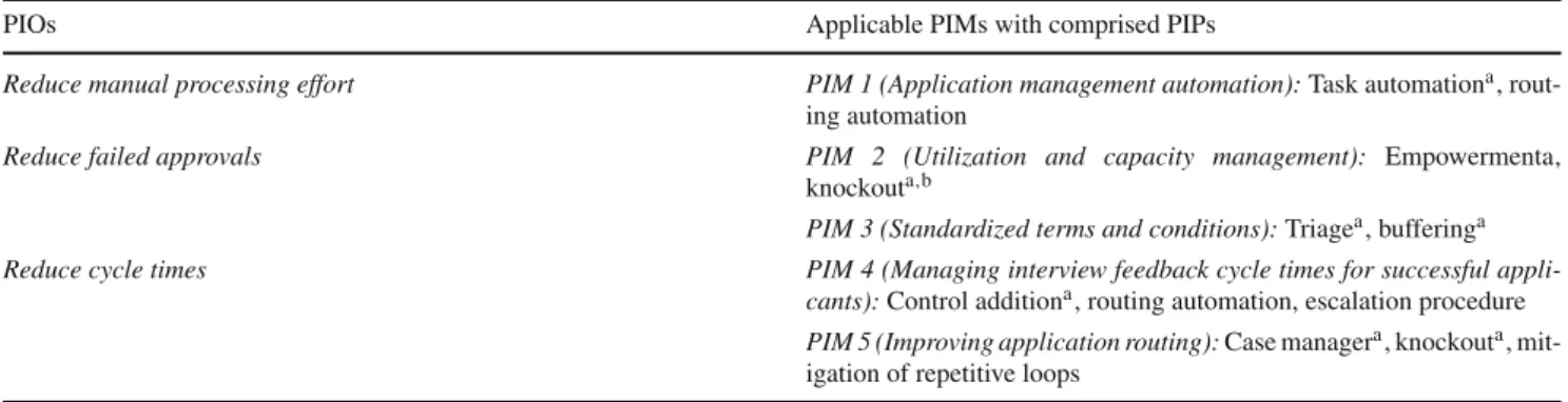 Table 2 Defining process improvement measures for process improvement objectives