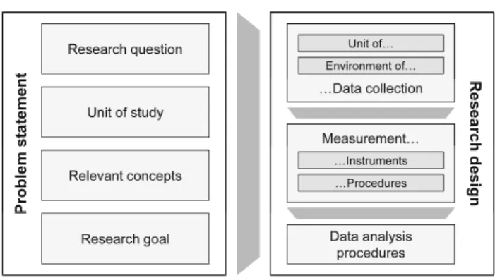 Fig. 6 Problem statement and research design: required components