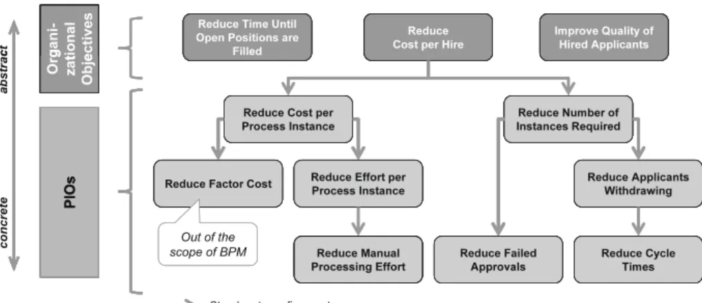 Fig. 7 Deriving process improvement objectives