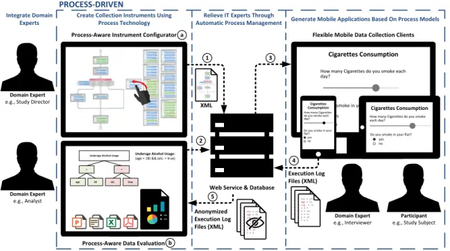 Figure 4. Architecture for Supporting Flexible Mobile Data Collection