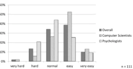 Figure 9. Perception of Mental Effort when using Complex Navigation Operations