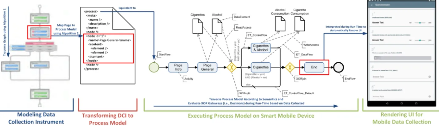 Figure 10. Mapping a Data Collection Instrument to a Process Model for Mobile Data Collection