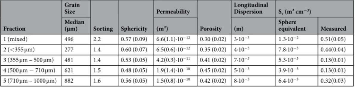 Table 1.  The sediment characteristics for the different sediment fractions are depicted