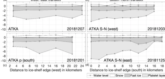 Figure 7. Overview of measurements on the standard transect from west to east (a), the parallel one (c), the western perpendicular transect from south to north (b), and the respective parallel one to the east (d) showing the water level, snow depth, and fa