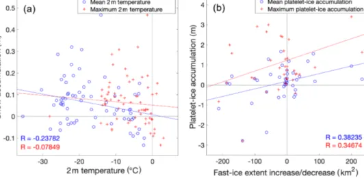 Figure 8. Scatter plot comparing (a) the average 2 m air temperature (see Sect. 2.4) and the snow accumulation between two consecutive surveys, and (b) increasing (positive values) and decreasing (negative values) fast-ice extent and platelet-layer thickne