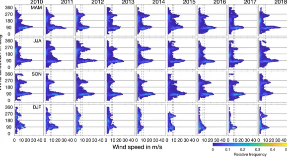 Figure 3. Distribution of wind speed related to wind directions separated for austral fall (March, April, May; MAM), winter (June, July, August; JJA), spring (September, October, November; SON), and summer (December, January, February; DJF) for the study p