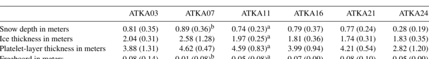 Table 1. Average annual maximum of snow depth and sea-ice and platelet-layer thickness, as well as freeboard (negative equals potential flooding) on the standard transect from borehole measurements for each ATKA sampling site (Fig