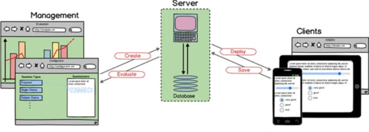 Abbildung 1.1 zeigt die schematische Architektur des Fragebogensystems. Das System besteht aus zwei Managementkomponenten, dem (Fragebogen-) Konfigurator und der Evaluation