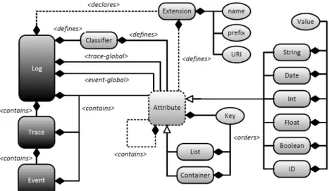 Abbildung 2.3: UML Klassendiagramm XES 2.0 Standard [14]