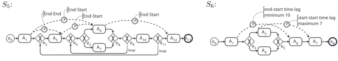 Figure 10: Time lags and loops
