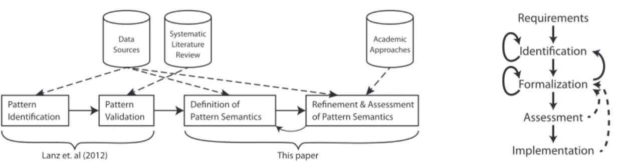 Figure 5: Overall research method